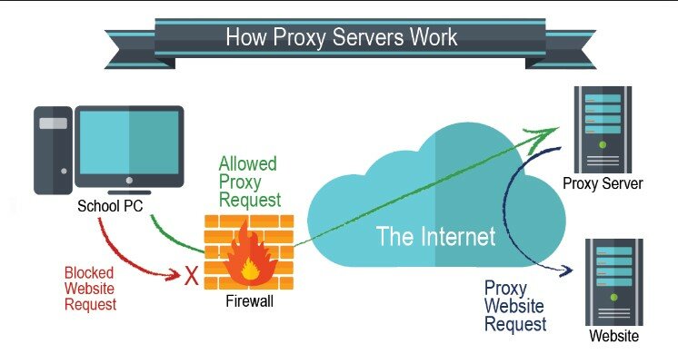proxy servers mechanism